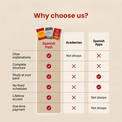 Spanish Grammar — Beginner (A1-A2)